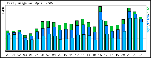 Hourly usage