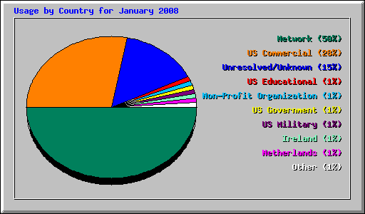 Usage by Country for January 2008