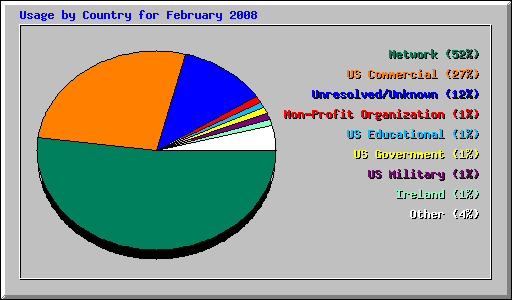 Usage by Country for February 2008