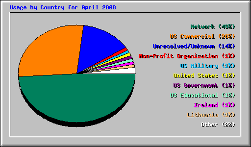 Usage by Country for April 2008