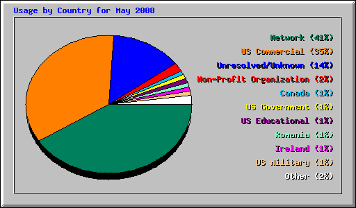 Usage by Country for May 2008