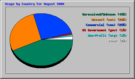 Usage by Country for August 2008