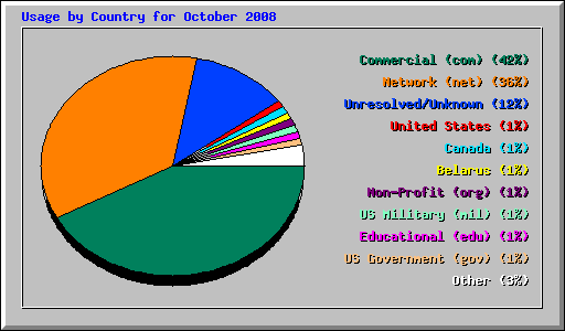 Usage by Country for October 2008