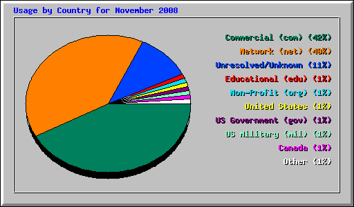Usage by Country for November 2008