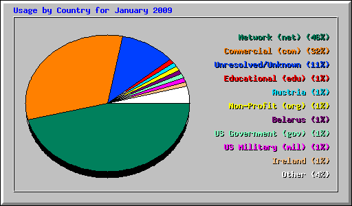 Usage by Country for January 2009