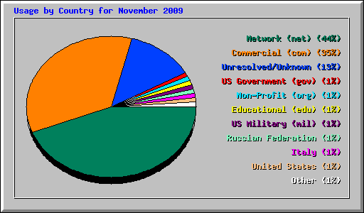 Usage by Country for November 2009