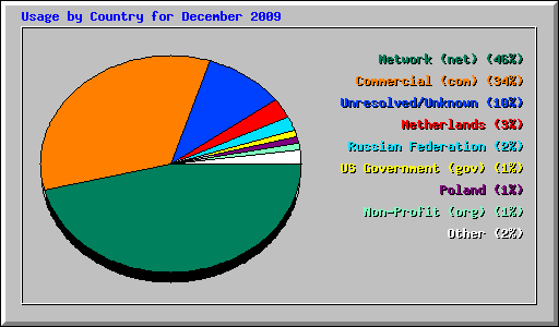 Usage by Country for December 2009
