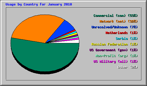 Usage by Country for January 2010