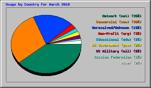Usage by Country for March 2010