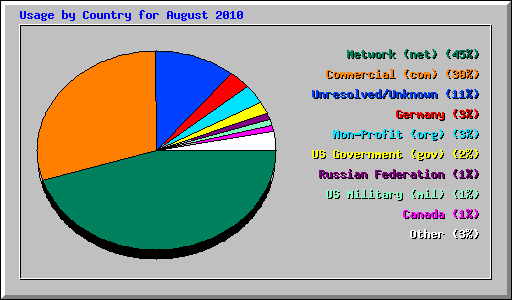 Usage by Country for August 2010