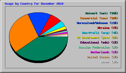 Usage by Country for December 2010