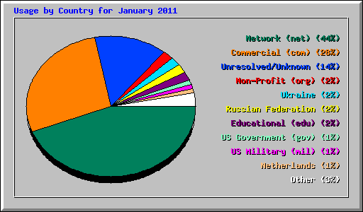 Usage by Country for January 2011
