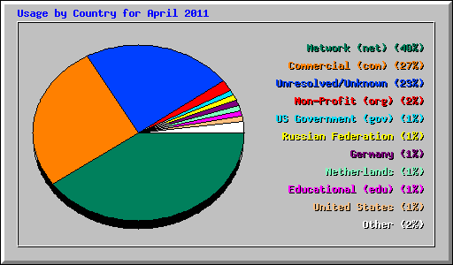 Usage by Country for April 2011