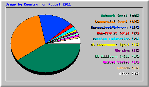 Usage by Country for August 2011