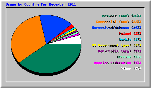 Usage by Country for December 2011