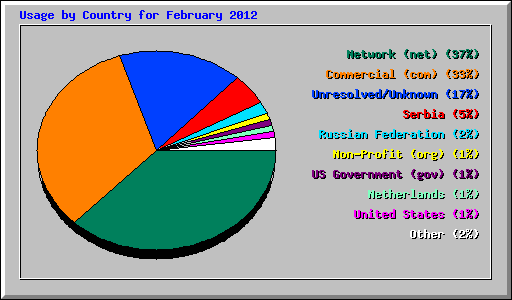 Usage by Country for February 2012