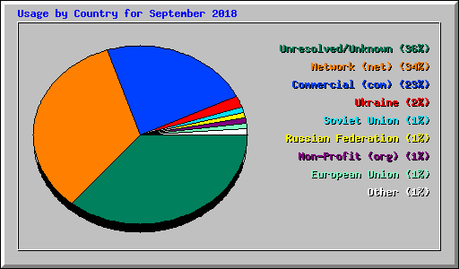 Usage by Country for September 2018