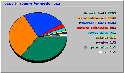 Usage by Country for October 2018