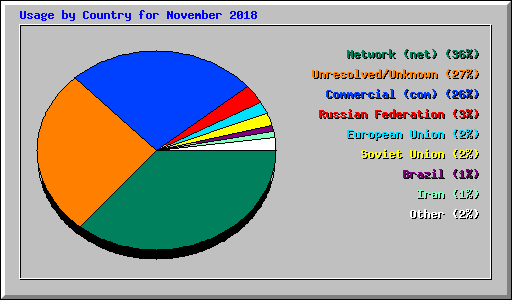 Usage by Country for November 2018