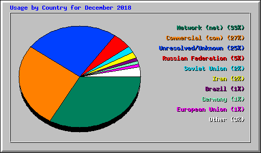 Usage by Country for December 2018