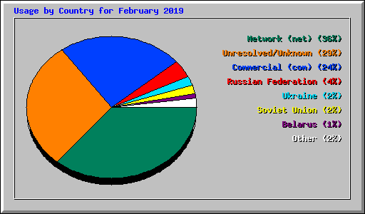 Usage by Country for February 2019
