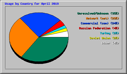 Usage by Country for April 2019