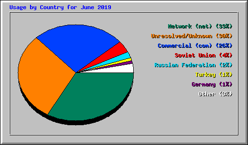 Usage by Country for June 2019