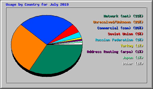 Usage by Country for July 2019