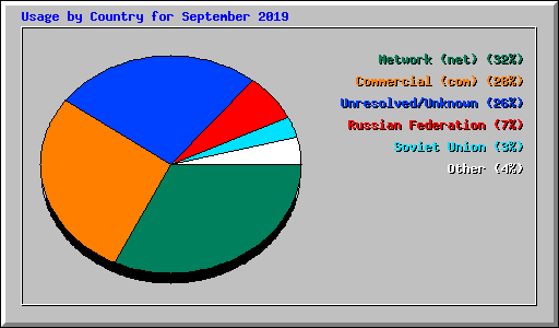 Usage by Country for September 2019