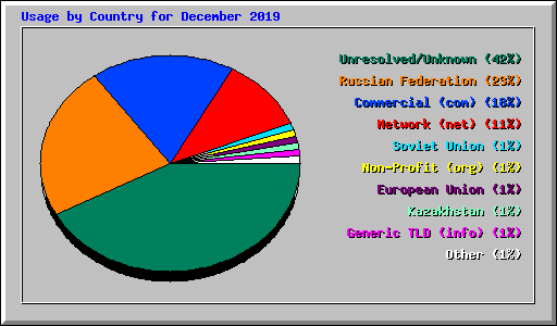 Usage by Country for December 2019