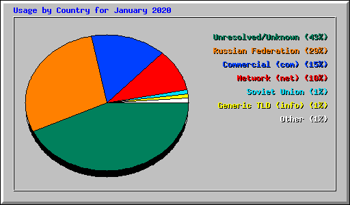 Usage by Country for January 2020
