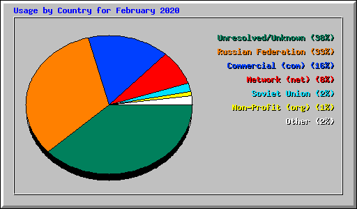 Usage by Country for February 2020
