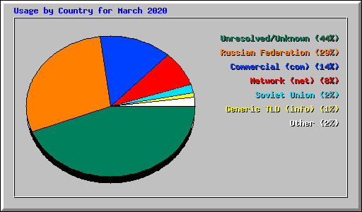 Usage by Country for March 2020