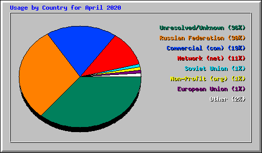 Usage by Country for April 2020