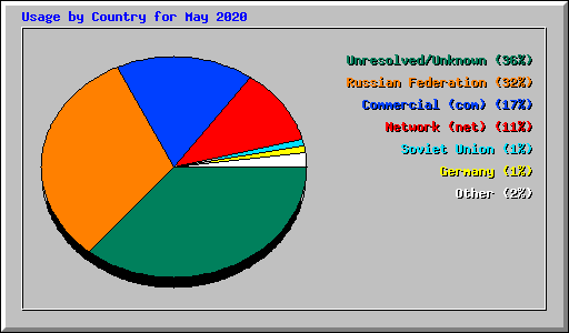 Usage by Country for May 2020
