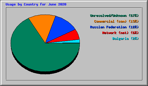 Usage by Country for June 2020
