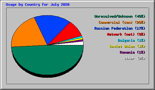 Usage by Country for July 2020