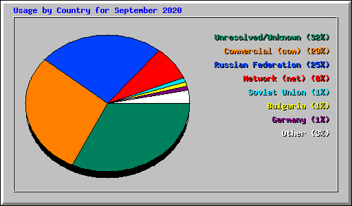 Usage by Country for September 2020