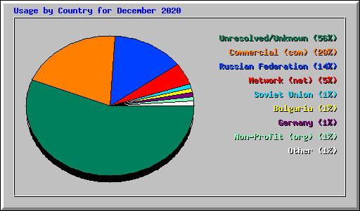Usage by Country for December 2020