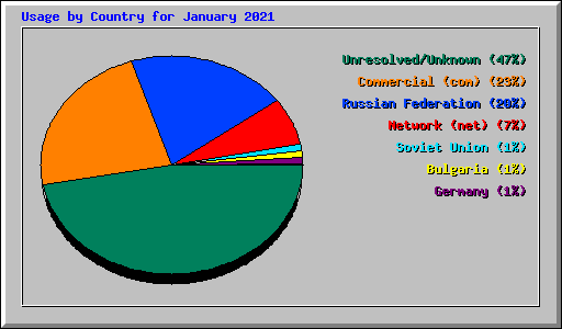 Usage by Country for January 2021