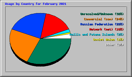 Usage by Country for February 2021