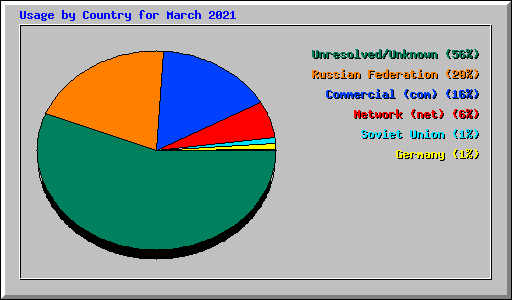 Usage by Country for March 2021