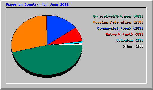 Usage by Country for June 2021