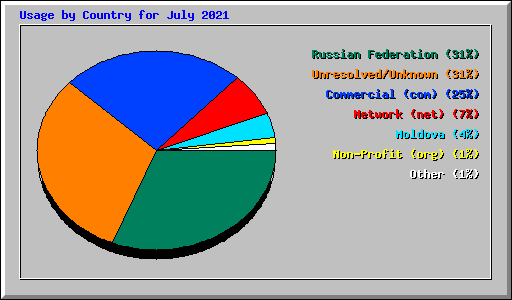 Usage by Country for July 2021