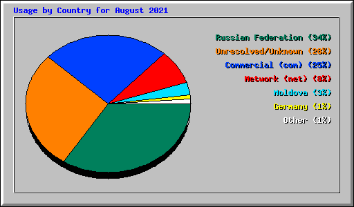Usage by Country for August 2021
