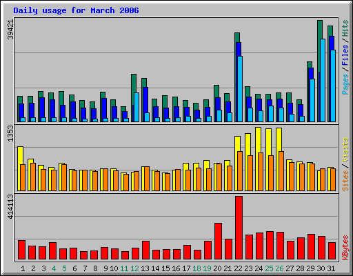 Daily usage for March 2006