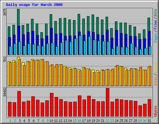 Daily usage for March 2008