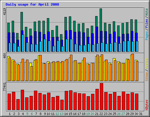 Daily usage for April 2008