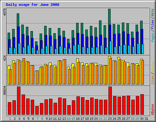 Daily usage for June 2008