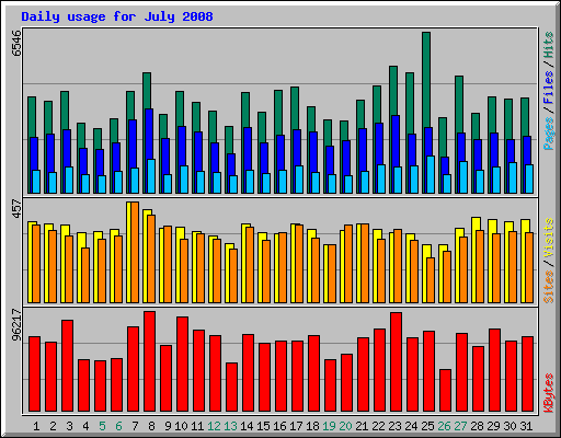 Daily usage for July 2008